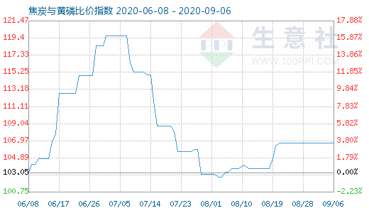 9月6日焦炭與黃磷比價(jià)指數(shù)圖