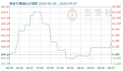 9月7日焦炭與黃磷比價指數(shù)圖