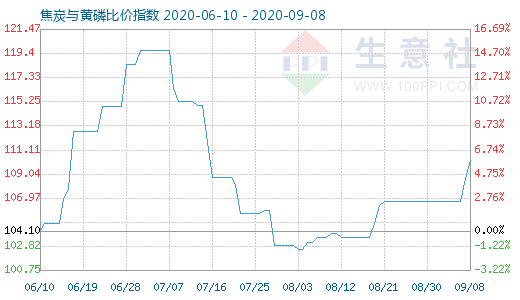 9月8日焦炭與黃磷比價(jià)指數(shù)圖