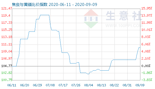 9月9日焦炭與黃磷比價指數(shù)圖