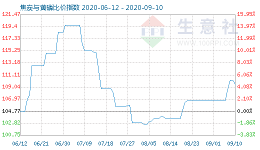 9月10日焦炭與黃磷比價指數(shù)圖