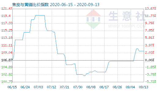 9月13日焦炭與黃磷比價(jià)指數(shù)圖