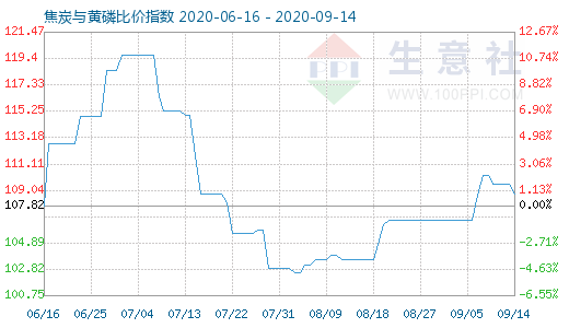 9月14日焦炭與黃磷比價指數(shù)圖