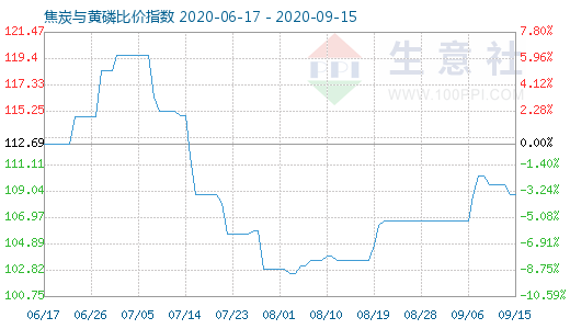 9月15日焦炭與黃磷比價指數(shù)圖