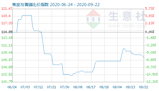 9月22日焦炭與黃磷比價指數(shù)圖