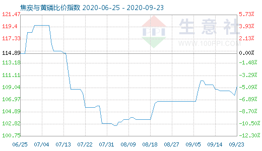 9月23日焦炭與黃磷比價指數(shù)圖