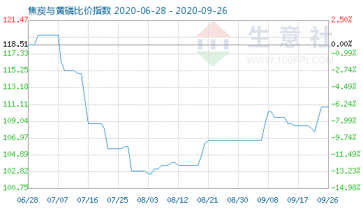 9月26日焦炭與黃磷比價指數(shù)圖