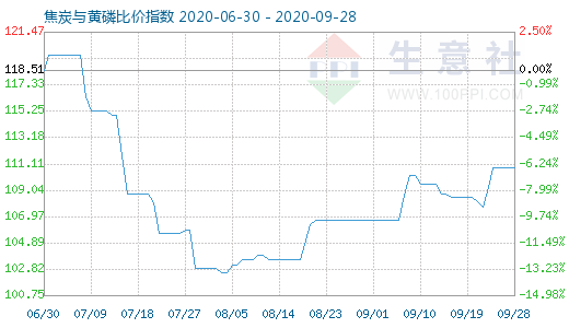 9月28日焦炭與黃磷比價指數(shù)圖