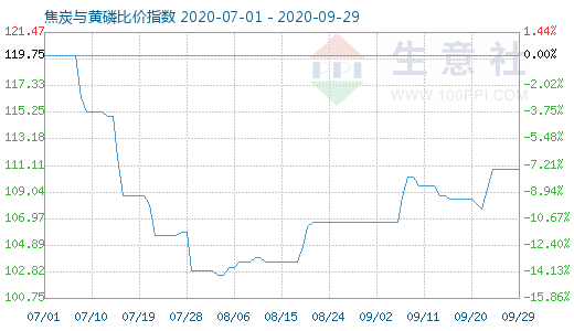 9月29日焦炭與黃磷比價指數(shù)圖