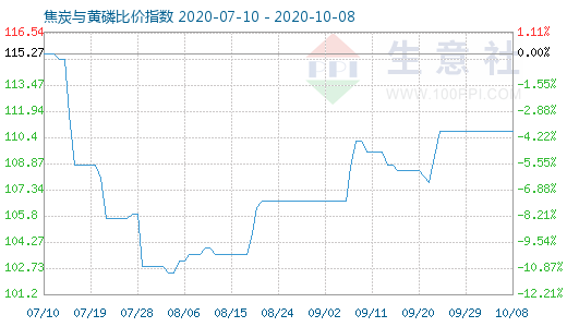 10月8日焦炭與黃磷比價指數(shù)圖