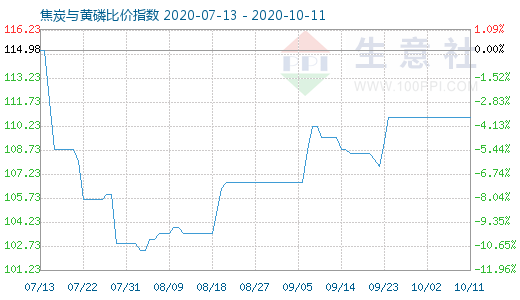 10月11日焦炭與黃磷比價(jià)指數(shù)圖