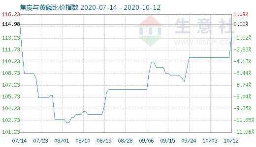 10月12日焦炭與黃磷比價指數(shù)圖