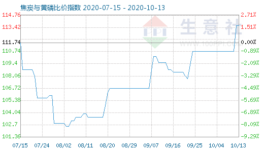 10月13日焦炭與黃磷比價(jià)指數(shù)圖