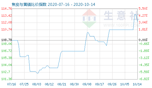 10月14日焦炭與黃磷比價(jià)指數(shù)圖