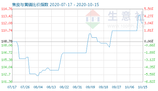 10月15日焦炭與黃磷比價指數(shù)圖