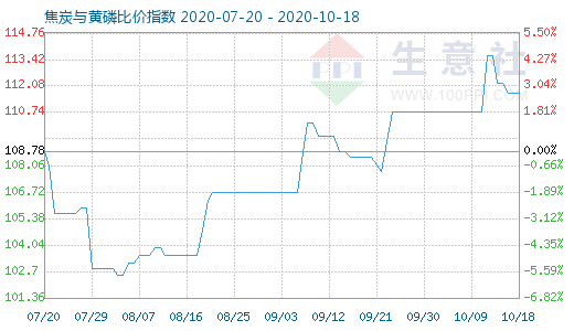 10月18日焦炭與黃磷比價(jià)指數(shù)圖