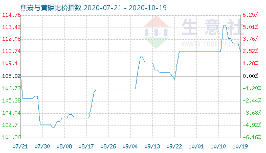 10月19日焦炭與黃磷比價(jià)指數(shù)圖