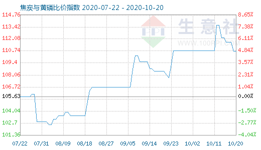 10月20日焦炭與黃磷比價指數(shù)圖