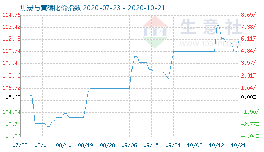 10月21日焦炭與黃磷比價指數(shù)圖