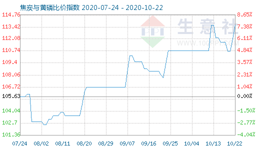 10月22日焦炭與黃磷比價(jià)指數(shù)圖