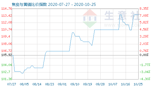 10月25日焦炭與黃磷比價(jià)指數(shù)圖