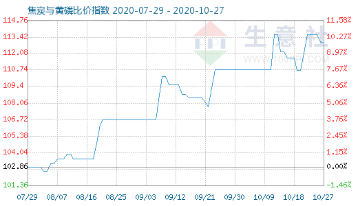 10月27日焦炭與黃磷比價(jià)指數(shù)圖