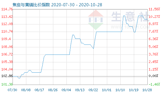 10月28日焦炭與黃磷比價(jià)指數(shù)圖