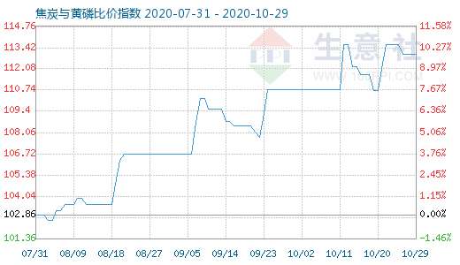 10月29日焦炭與黃磷比價(jià)指數(shù)圖