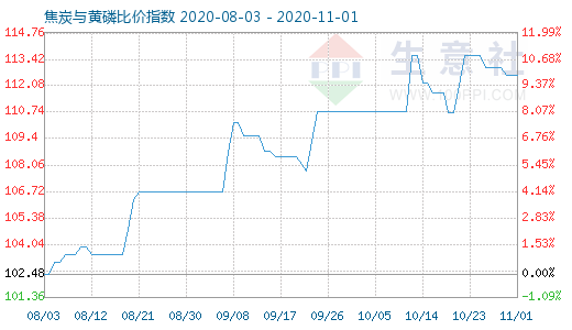 11月1日焦炭與黃磷比價指數(shù)圖