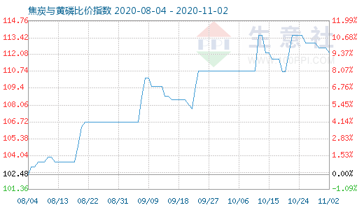 11月2日焦炭與黃磷比價(jià)指數(shù)圖