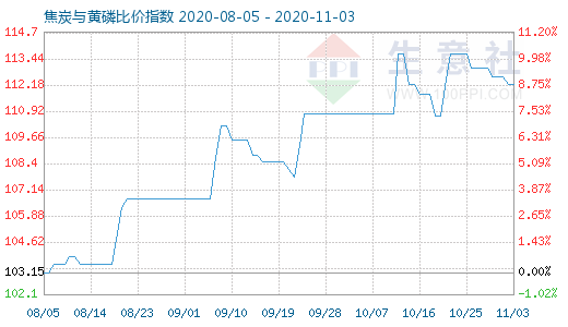 11月3日焦炭與黃磷比價(jià)指數(shù)圖