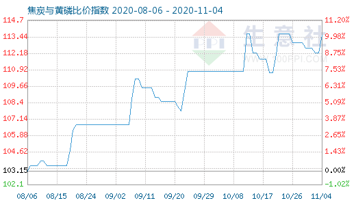 11月4日焦炭與黃磷比價(jià)指數(shù)圖