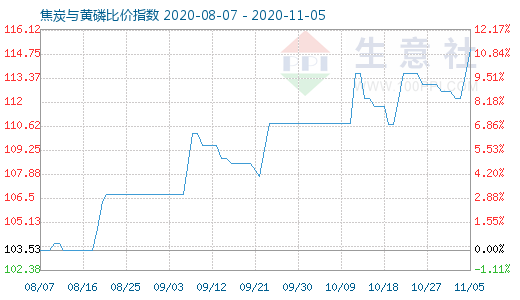 11月5日焦炭與黃磷比價指數(shù)圖