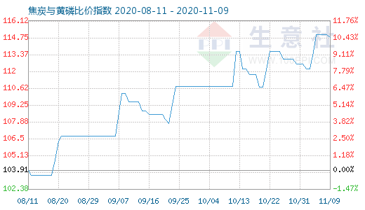 11月9日焦炭與黃磷比價(jià)指數(shù)圖