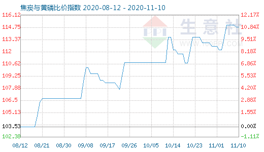 11月10日焦炭與黃磷比價(jià)指數(shù)圖