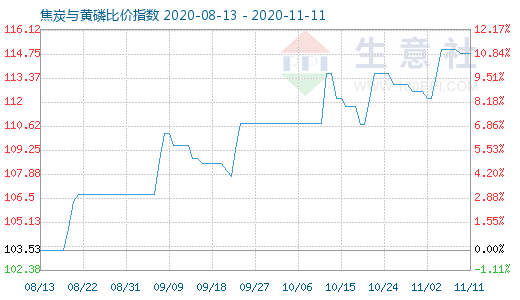 11月11日焦炭與黃磷比價(jià)指數(shù)圖