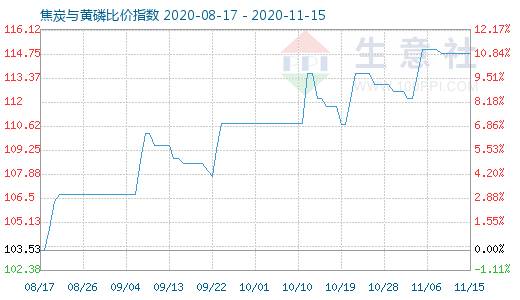 11月15日焦炭與黃磷比價指數(shù)圖