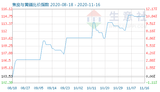 11月16日焦炭與黃磷比價指數(shù)圖