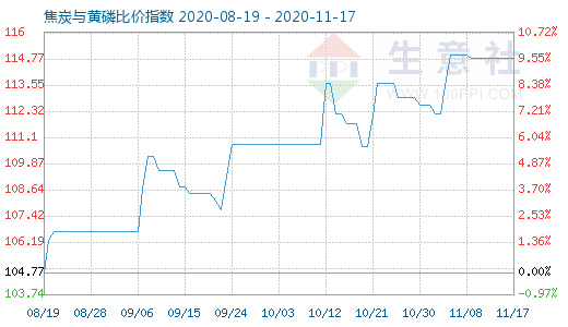 11月17日焦炭與黃磷比價指數(shù)圖