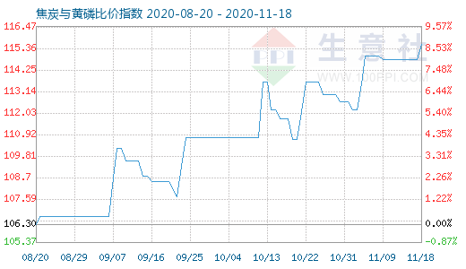 11月18日焦炭與黃磷比價(jià)指數(shù)圖