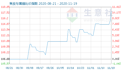 11月19日焦炭與黃磷比價指數(shù)圖