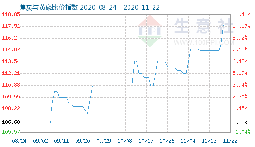 11月22日焦炭與黃磷比價指數(shù)圖