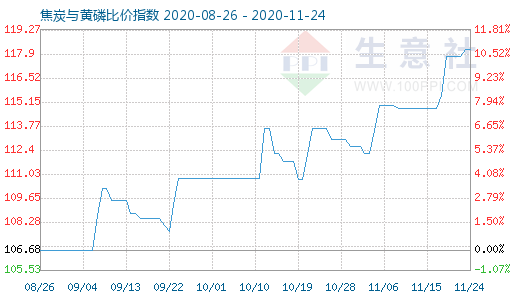 11月24日焦炭與黃磷比價指數(shù)圖