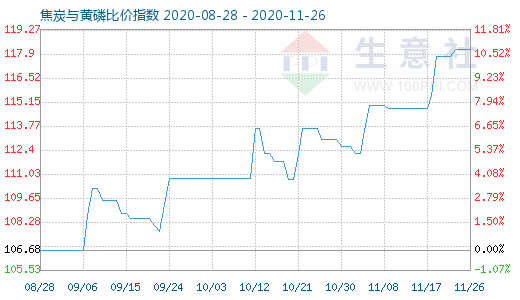 11月26日焦炭與黃磷比價指數(shù)圖