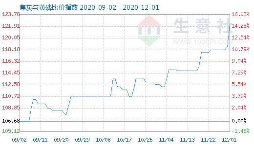 12月1日焦炭與黃磷比價(jià)指數(shù)圖