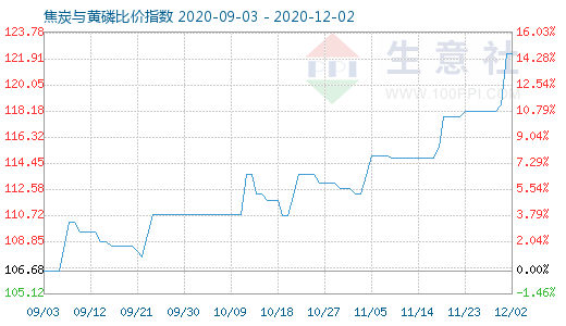 12月2日焦炭與黃磷比價指數(shù)圖