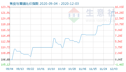 12月3日焦炭與黃磷比價(jià)指數(shù)圖