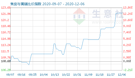 12月6日焦炭與黃磷比價(jià)指數(shù)圖