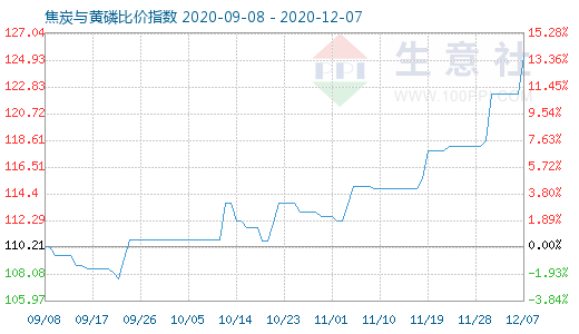 12月7日焦炭與黃磷比價(jià)指數(shù)圖