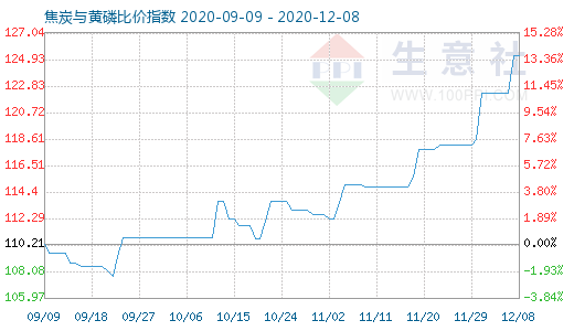 12月8日焦炭與黃磷比價指數(shù)圖